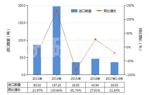 2013-2017年6月中國間苯氧基芐醇(HS29094910)進(jìn)口量及增速統(tǒng)計